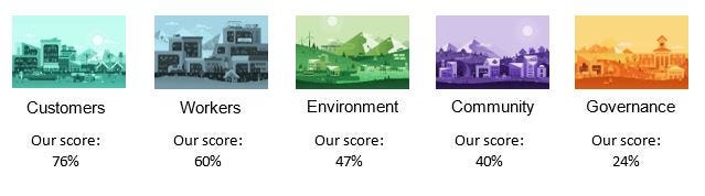 B Corp Benefit Breakdown 