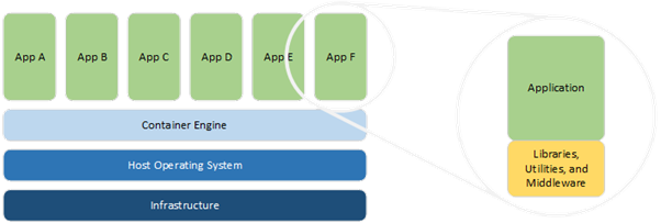 Software Containerisation