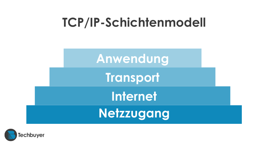 TCP/IP Schichtenmodell