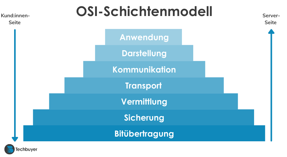 OSI Schichtenmodell