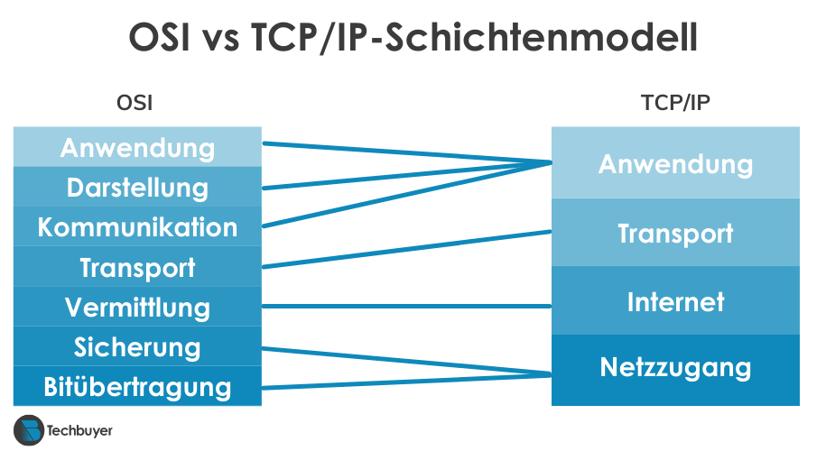 Vergleich zwischen OSI und TCP/IP Schichtenmodell