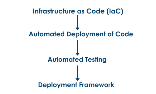 DevOps Pipeline