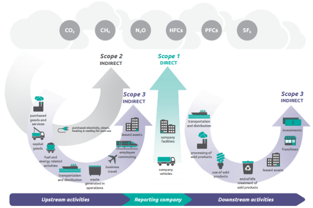 Diagram of Scopes 1, 2 and 3 during the whole product lifecycle