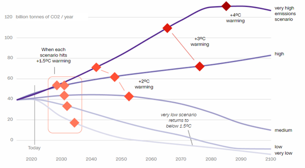 ipcc graph