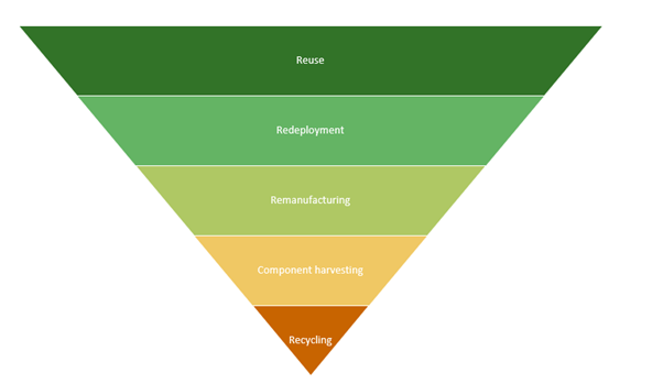 Hierarchy of Waste pyramid