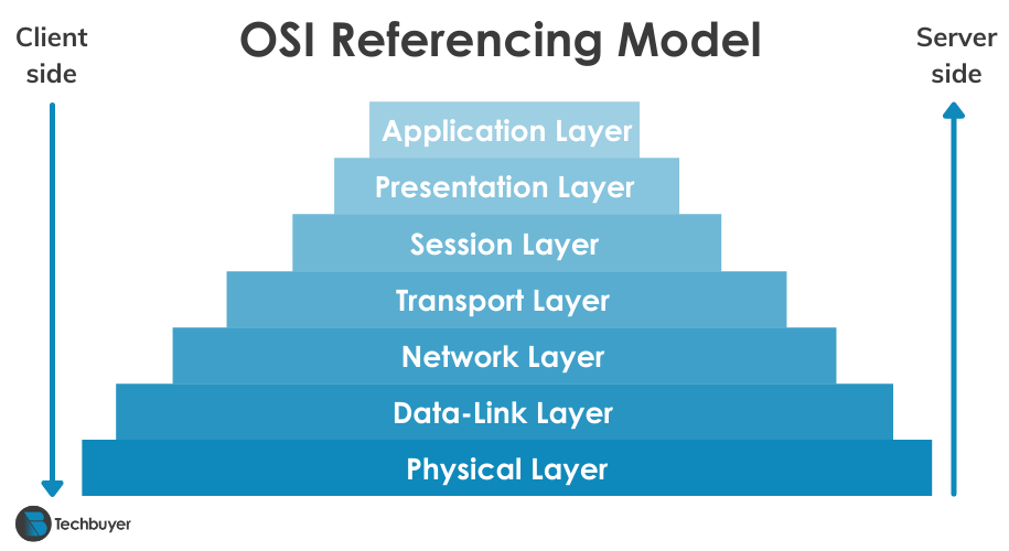 OSI Refrencing Diagram 