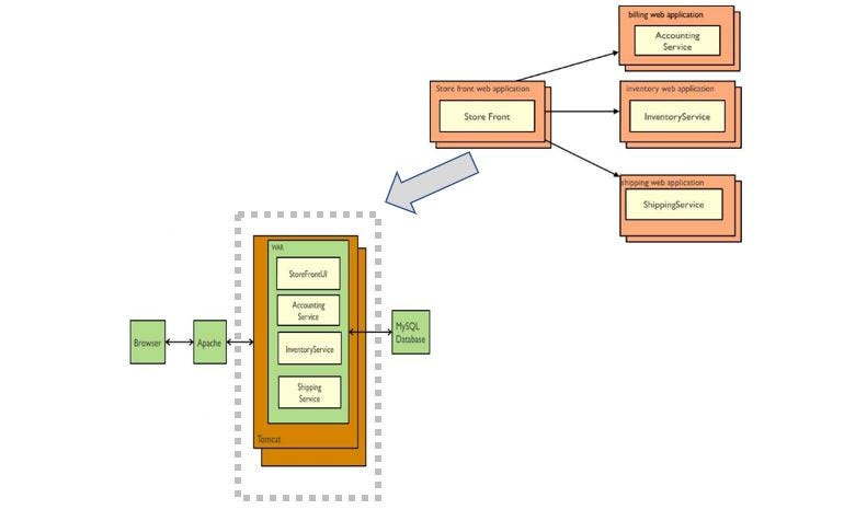 Containers and Microservices