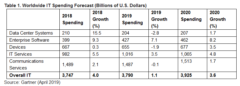 Worldwide IT spending forecast