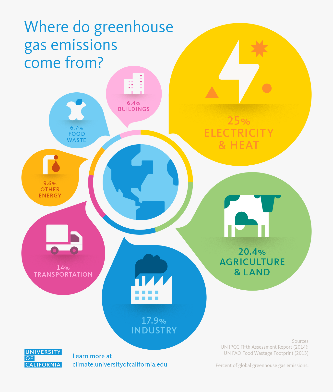 Where do Greenhouse Gases come from?